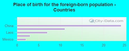 Place of birth for the foreign-born population - Countries