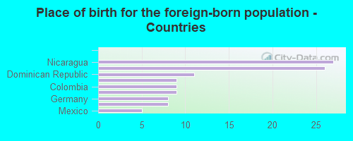 Place of birth for the foreign-born population - Countries