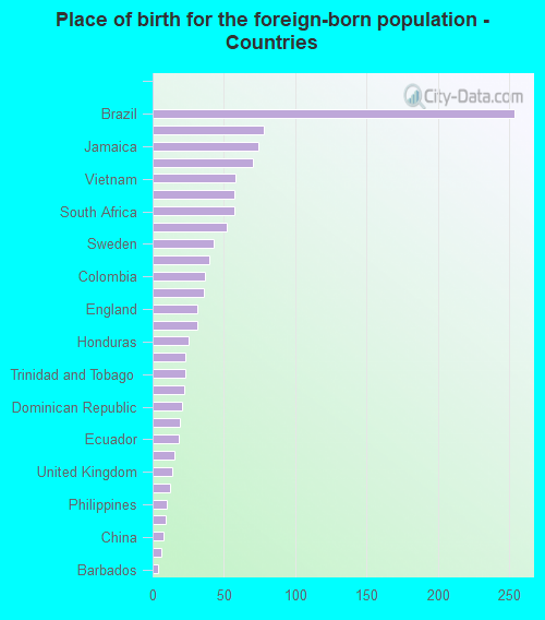 Place of birth for the foreign-born population - Countries