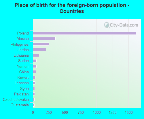 Place of birth for the foreign-born population - Countries