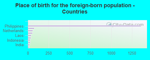 Place of birth for the foreign-born population - Countries