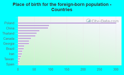 Place of birth for the foreign-born population - Countries