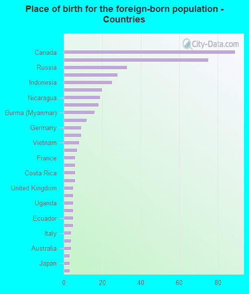 Place of birth for the foreign-born population - Countries