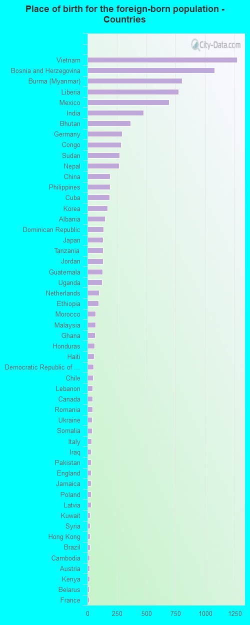 Place of birth for the foreign-born population - Countries