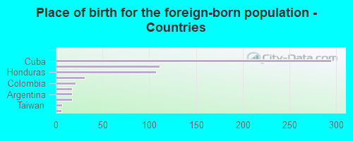 Place of birth for the foreign-born population - Countries