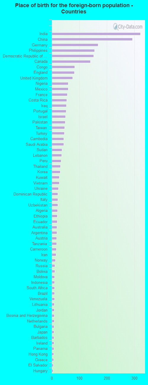 Place of birth for the foreign-born population - Countries