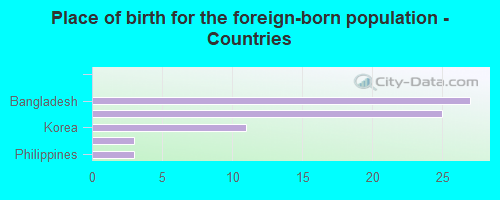 Place of birth for the foreign-born population - Countries