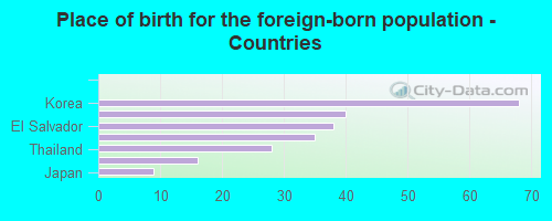 Place of birth for the foreign-born population - Countries