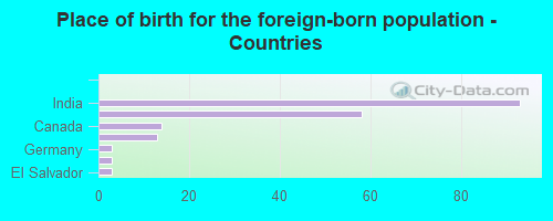 Place of birth for the foreign-born population - Countries