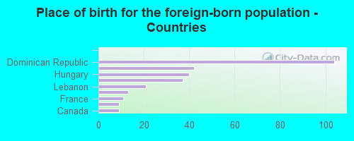 Place of birth for the foreign-born population - Countries