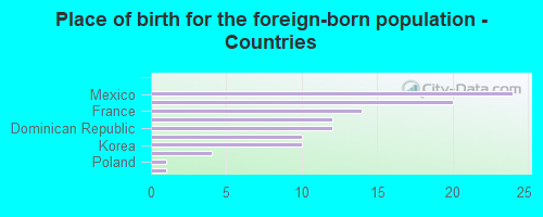 Place of birth for the foreign-born population - Countries