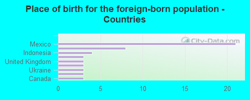 Place of birth for the foreign-born population - Countries