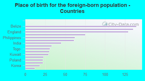 Place of birth for the foreign-born population - Countries