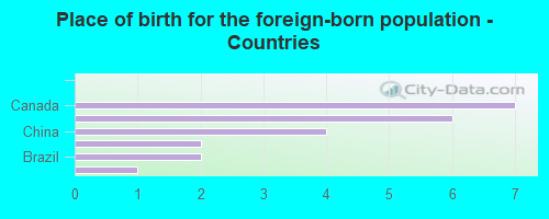 Place of birth for the foreign-born population - Countries