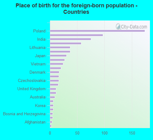 Place of birth for the foreign-born population - Countries