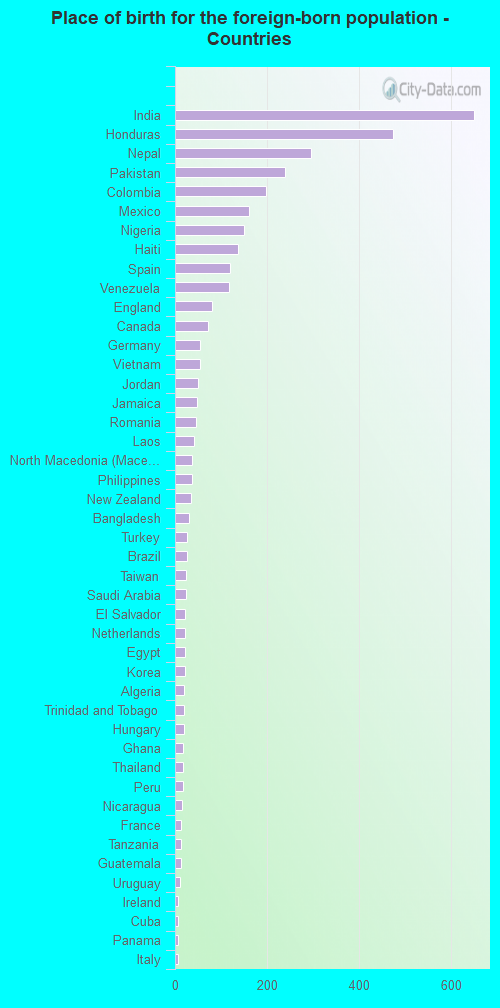 Place of birth for the foreign-born population - Countries