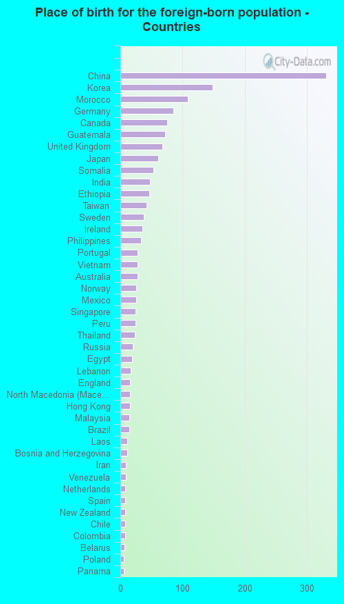 Place of birth for the foreign-born population - Countries