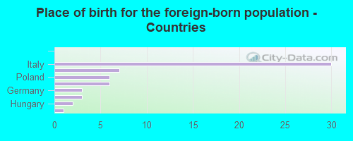 Place of birth for the foreign-born population - Countries