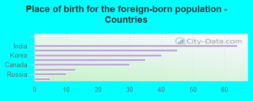 Place of birth for the foreign-born population - Countries