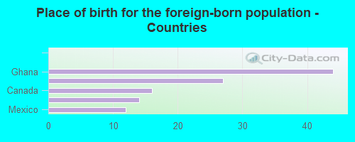 Place of birth for the foreign-born population - Countries