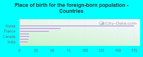 Place of birth for the foreign-born population - Countries