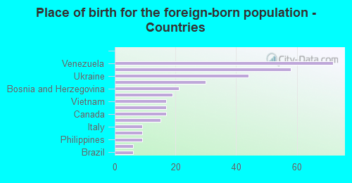 Place of birth for the foreign-born population - Countries