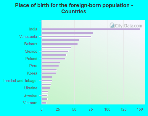 Place of birth for the foreign-born population - Countries