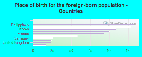 Place of birth for the foreign-born population - Countries