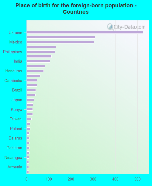 Place of birth for the foreign-born population - Countries