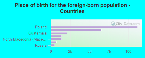 Place of birth for the foreign-born population - Countries