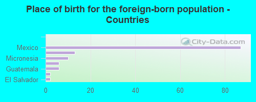 Place of birth for the foreign-born population - Countries