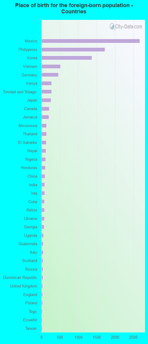 Place of birth for the foreign-born population - Countries