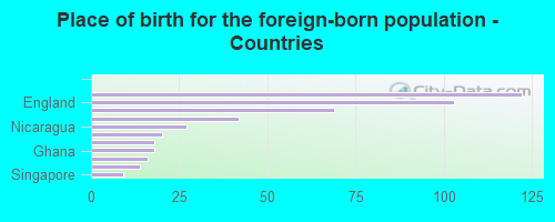 Place of birth for the foreign-born population - Countries