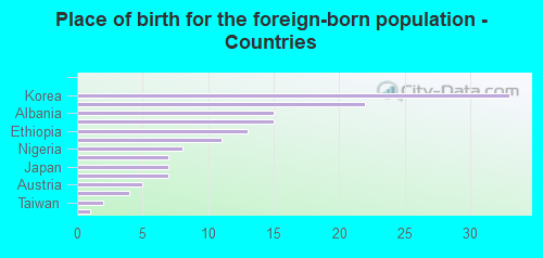 Place of birth for the foreign-born population - Countries