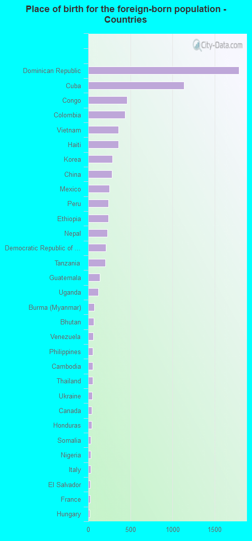 Place of birth for the foreign-born population - Countries