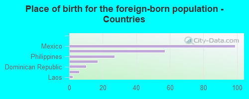 Place of birth for the foreign-born population - Countries