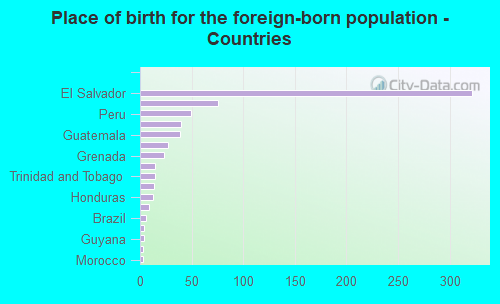 Place of birth for the foreign-born population - Countries