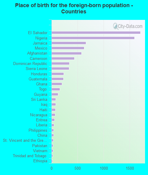 Place of birth for the foreign-born population - Countries