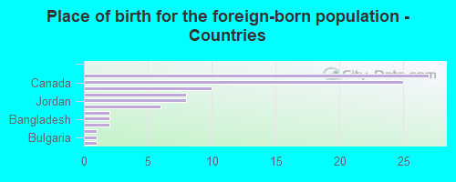 Place of birth for the foreign-born population - Countries