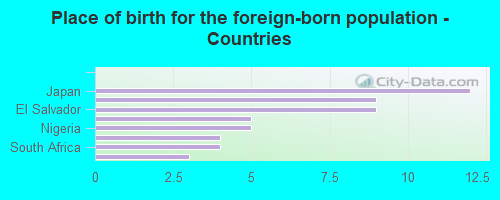 Place of birth for the foreign-born population - Countries