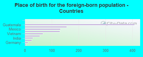 Place of birth for the foreign-born population - Countries