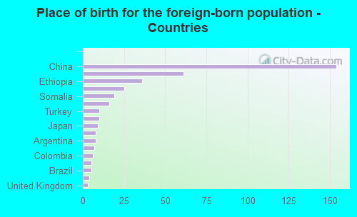 Place of birth for the foreign-born population - Countries