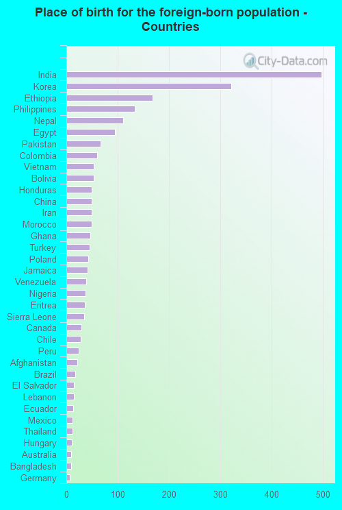 Place of birth for the foreign-born population - Countries