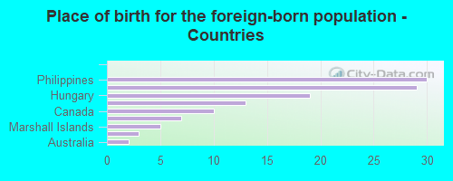 Place of birth for the foreign-born population - Countries