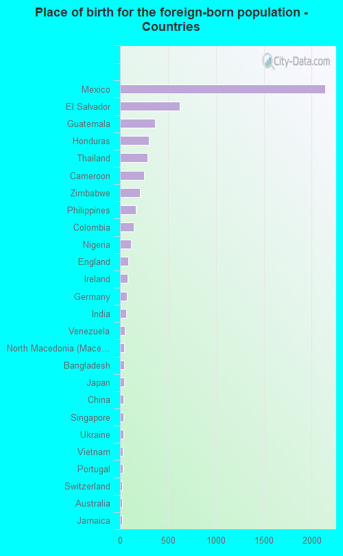 Place of birth for the foreign-born population - Countries