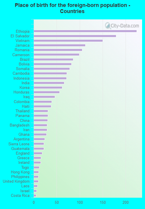 Place of birth for the foreign-born population - Countries