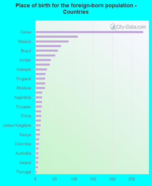 Place of birth for the foreign-born population - Countries