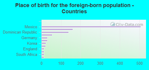 Place of birth for the foreign-born population - Countries