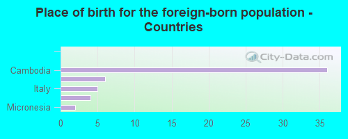 Place of birth for the foreign-born population - Countries