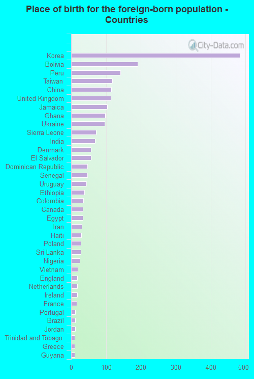 Place of birth for the foreign-born population - Countries